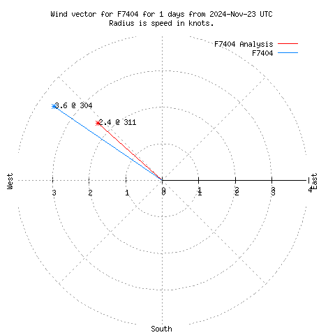 Wind vector chart