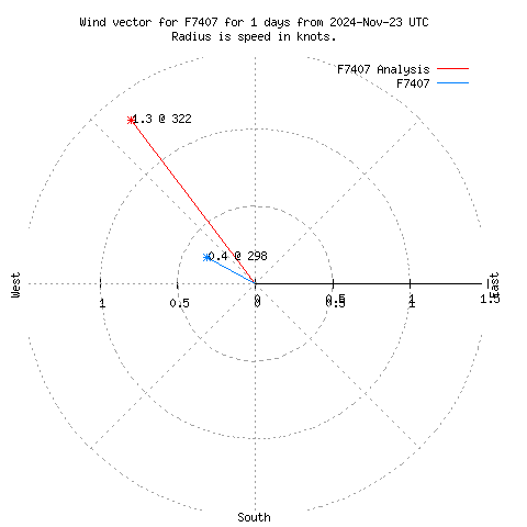 Wind vector chart