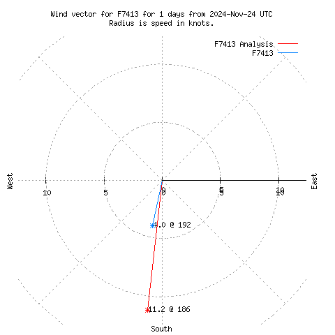 Wind vector chart