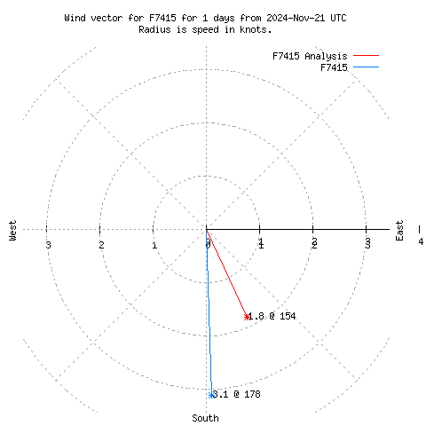 Wind vector chart