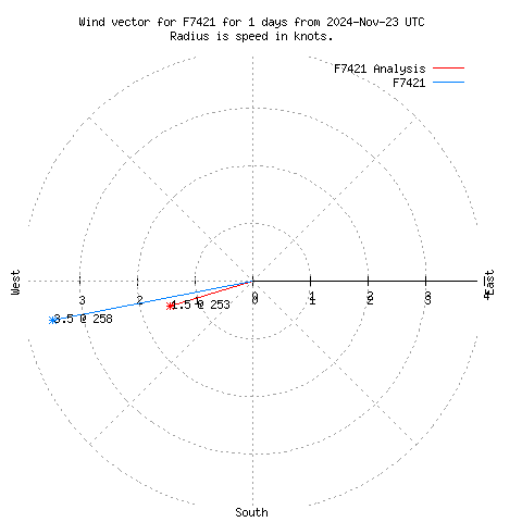 Wind vector chart