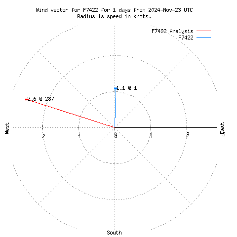 Wind vector chart