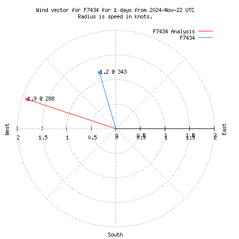 Wind vector chart