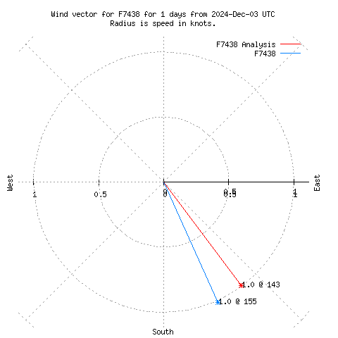 Wind vector chart