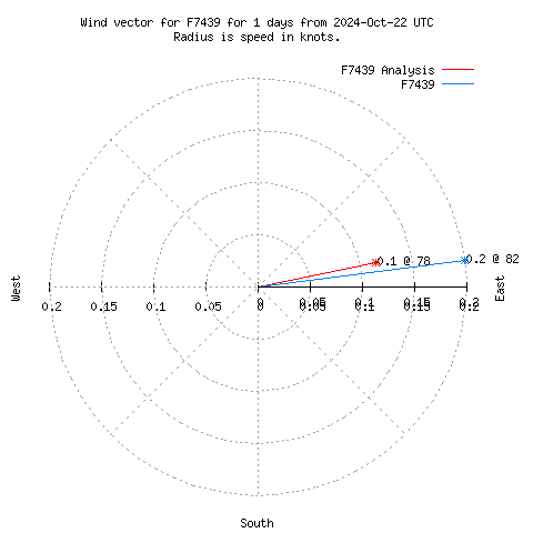 Wind vector chart