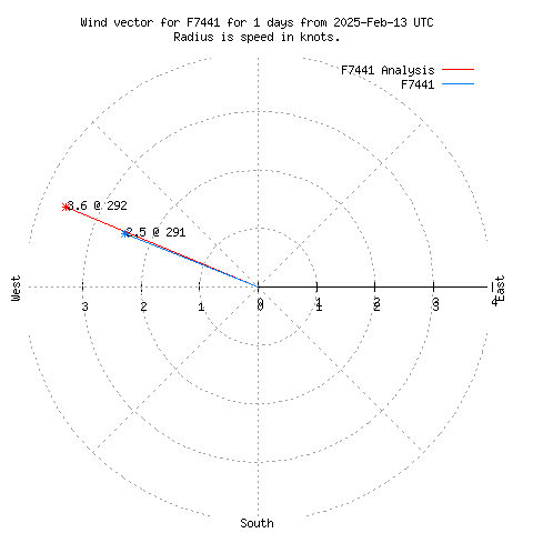 Wind vector chart