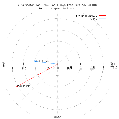 Wind vector chart