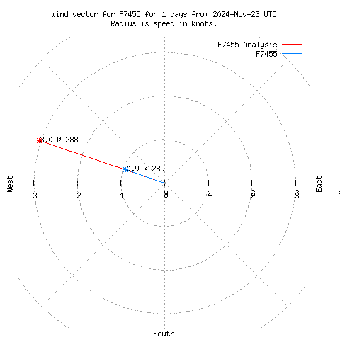 Wind vector chart