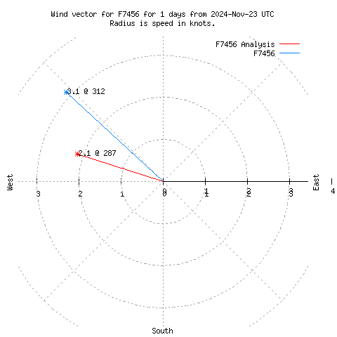 Wind vector chart