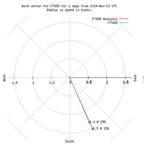 Wind vector chart