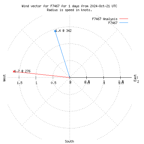 Wind vector chart