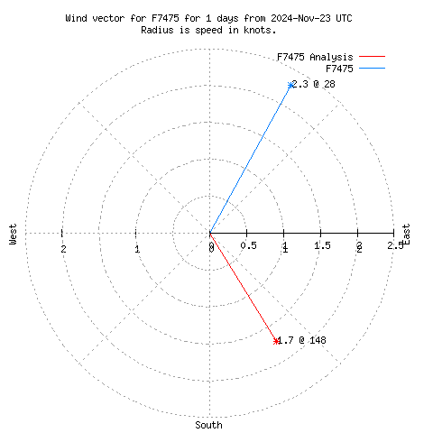 Wind vector chart