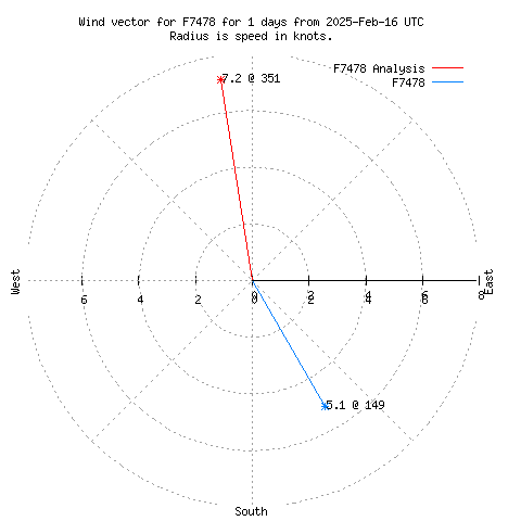 Wind vector chart