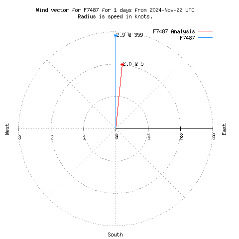 Wind vector chart