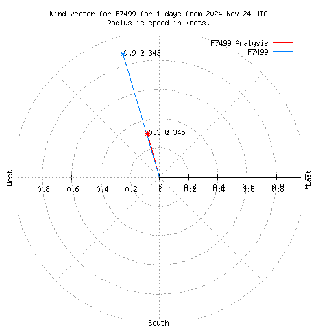 Wind vector chart