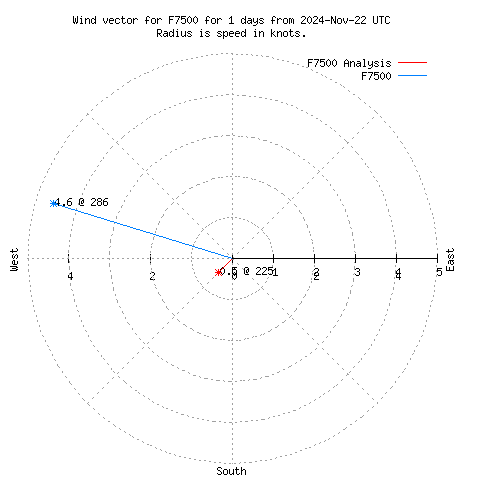 Wind vector chart