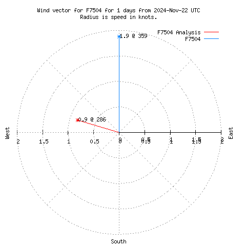 Wind vector chart