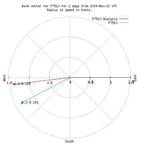 Wind vector chart