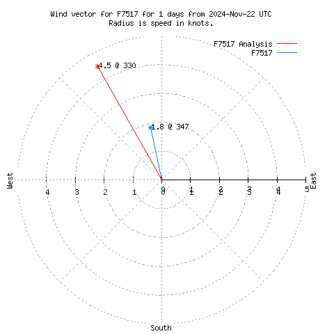 Wind vector chart