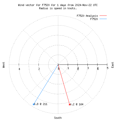 Wind vector chart