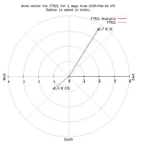 Wind vector chart