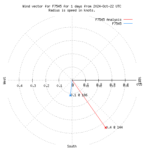 Wind vector chart