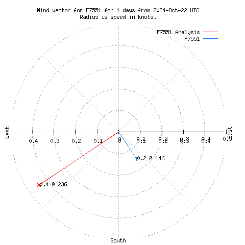 Wind vector chart