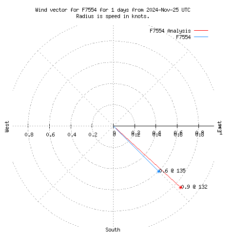 Wind vector chart