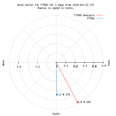 Wind vector chart