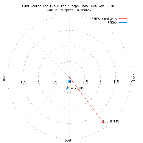 Wind vector chart