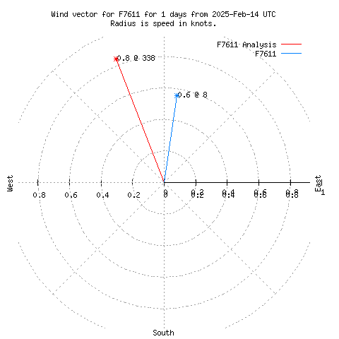 Wind vector chart