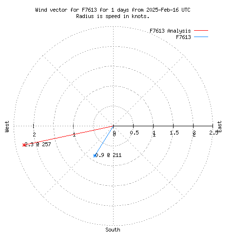 Wind vector chart