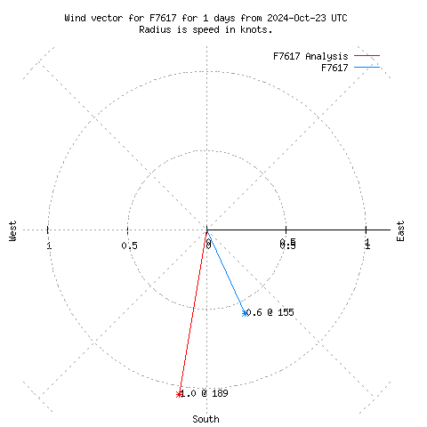 Wind vector chart