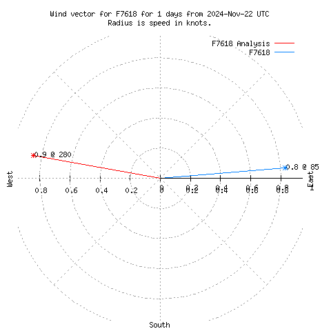 Wind vector chart