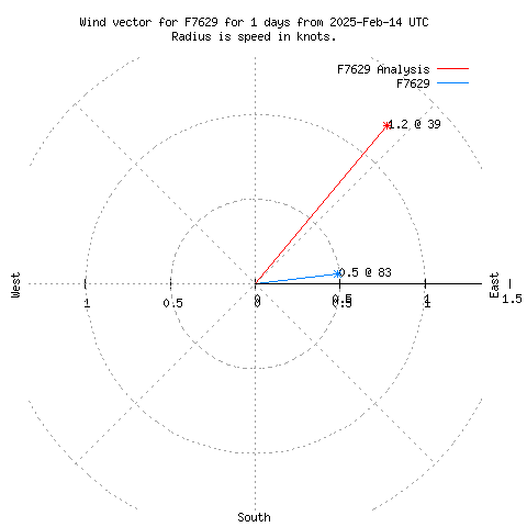 Wind vector chart