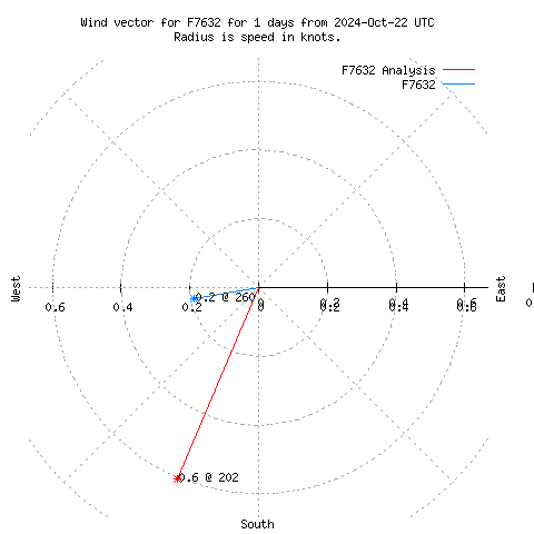 Wind vector chart