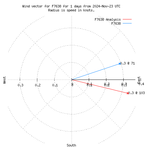 Wind vector chart