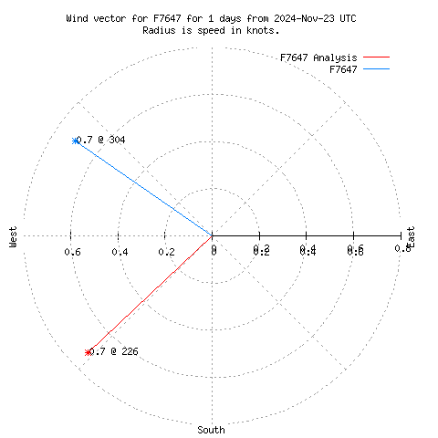 Wind vector chart