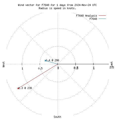 Wind vector chart