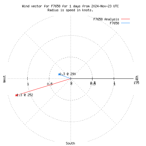 Wind vector chart