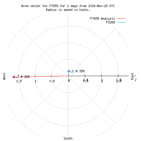 Wind vector chart