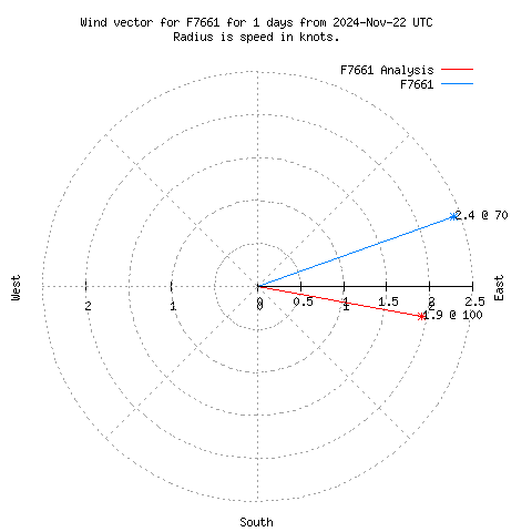 Wind vector chart