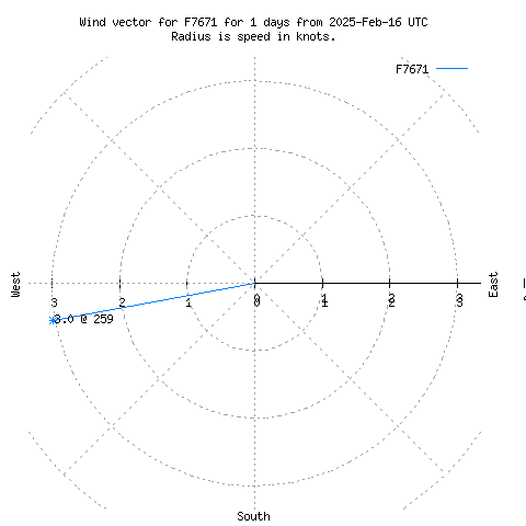 Wind vector chart