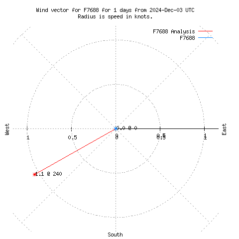 Wind vector chart