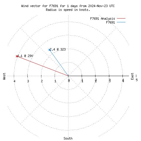 Wind vector chart