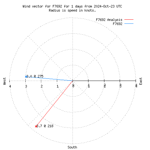 Wind vector chart