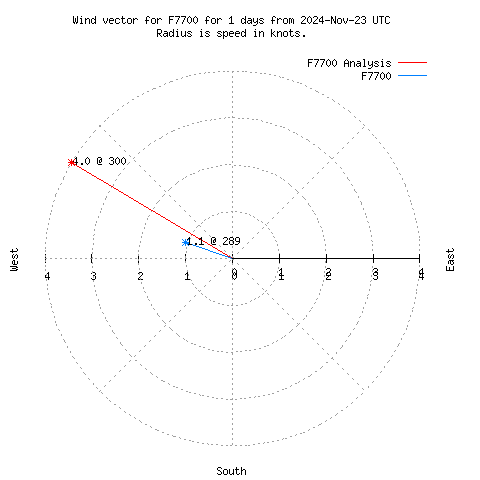 Wind vector chart