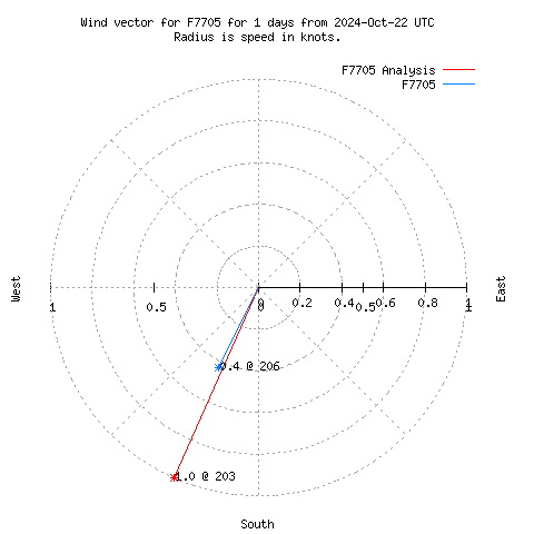 Wind vector chart