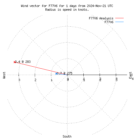 Wind vector chart