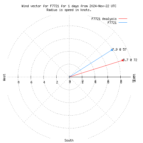 Wind vector chart